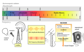 Diagrama de transmissão de rádio e ondas eletromagnéticas