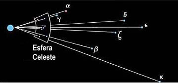 As estrelas que constituem uma constelação, estão a diferentes distâncias do planeta Terra.