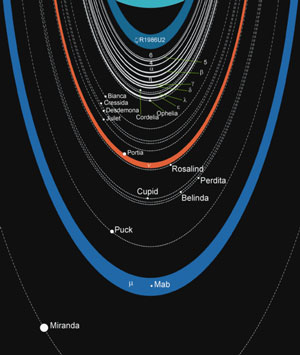 O equema de anéis do planeta Urano, mostrando também algumas das suas Luas