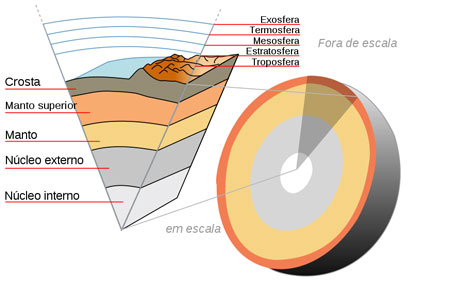 Esquema demonstrativo das várias camadas que compõem o interior do nosso planeta Terra