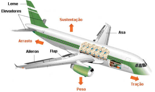 Como Funciona o Avião