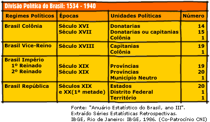 A Organização Político-Administrativa e a Divisão Regional do Brasil