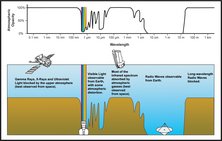 Parcela áspera de transmitância atmosférica da Terra (ou opacidade) para vários comprimentos de onda de radiação eletromagnética, incluindo ondas de rádio.