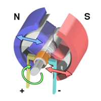 Um motor elétrico DC simples.  Quando a bobina é alimentado, um campo magnético é gerado em torno da armadura.  O lado esquerdo da armadura é empurrado para longe do ímã esquerda e desenhado para a direita, fazendo com que a rotação.