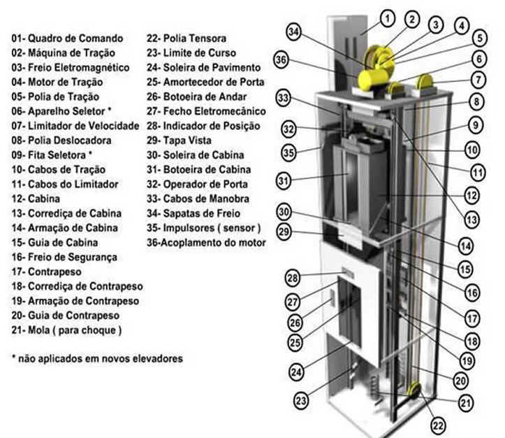 Elevador