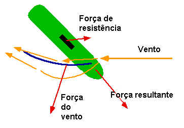 Barco a Vela